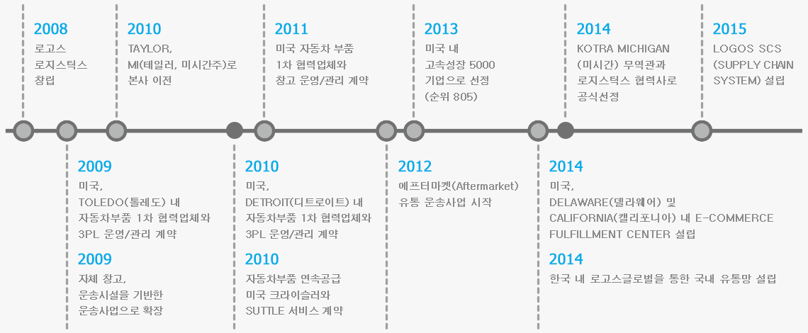 회사연혁
