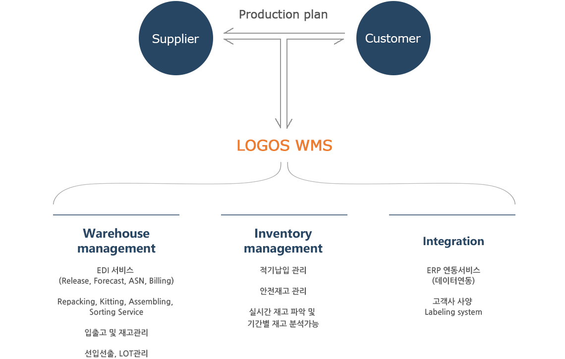 Production plan